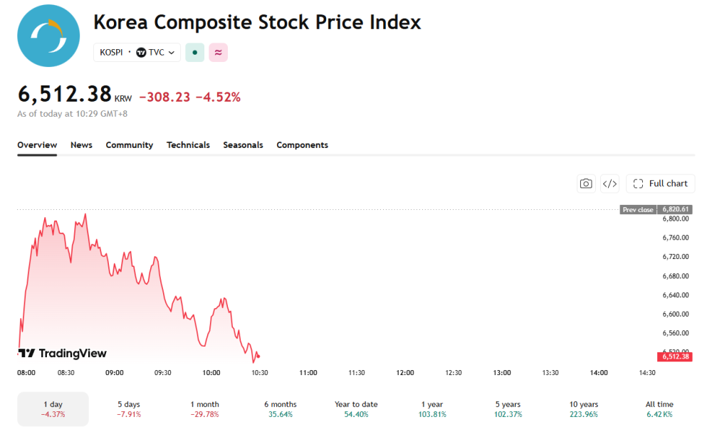 After not trading last Friday, the Kospi returned today, dropping sharply from its last close.