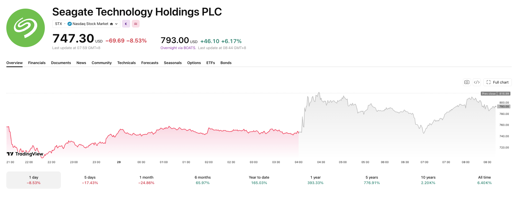 While sliding the day before its report, Seagate spiked up on good results in overnight trading.