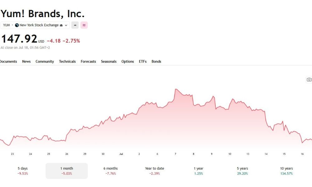 Yum! Brands, Inc. Stock Price