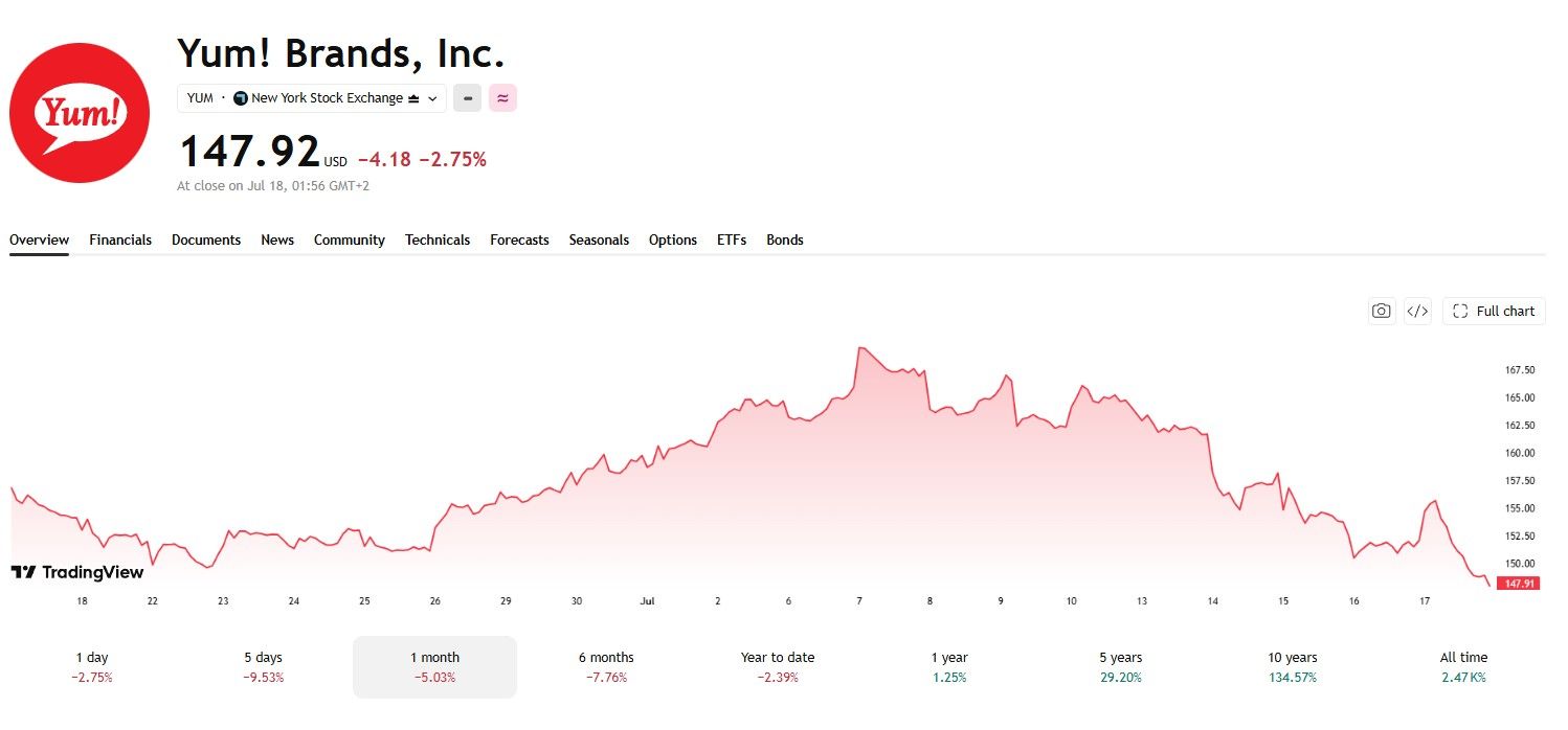Yum! Brands, Inc. Stock Price