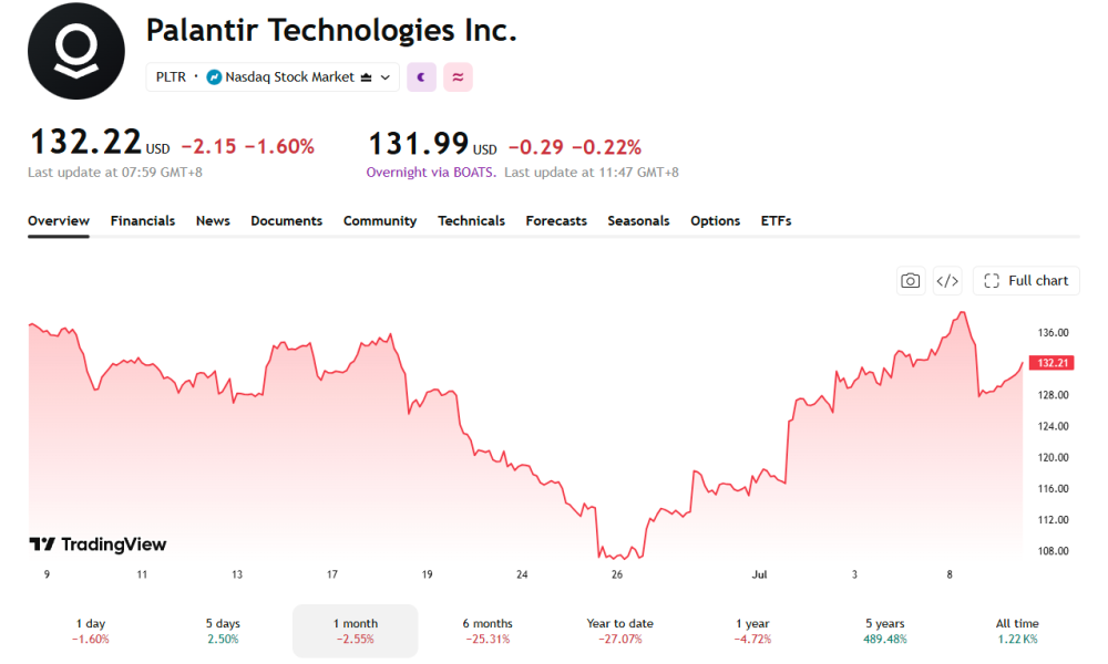 While Palantir's stock fell on Wednesday, it has been clawing its way back up again.