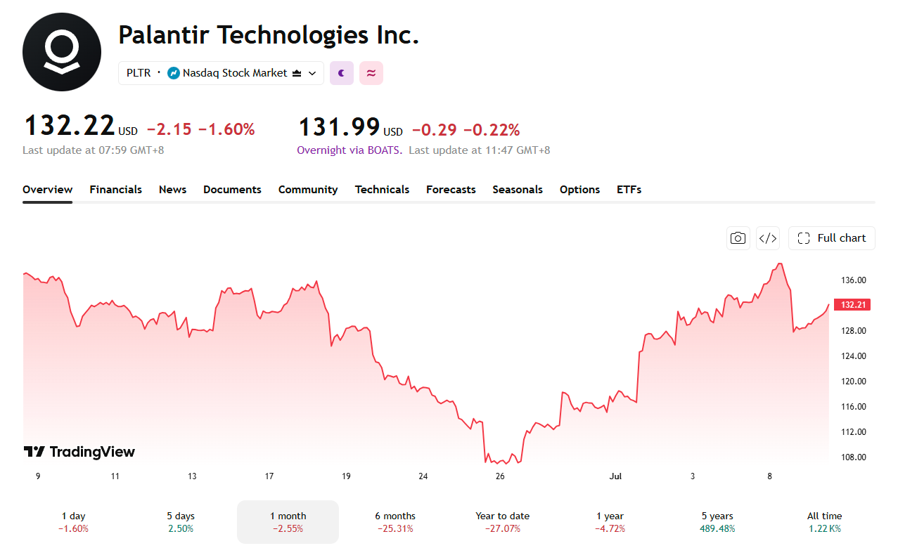 While Palantir's stock fell on Wednesday, it has been clawing its way back up again.