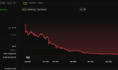 Movement (MOVE) Price Performance. Source: BeInCrypto