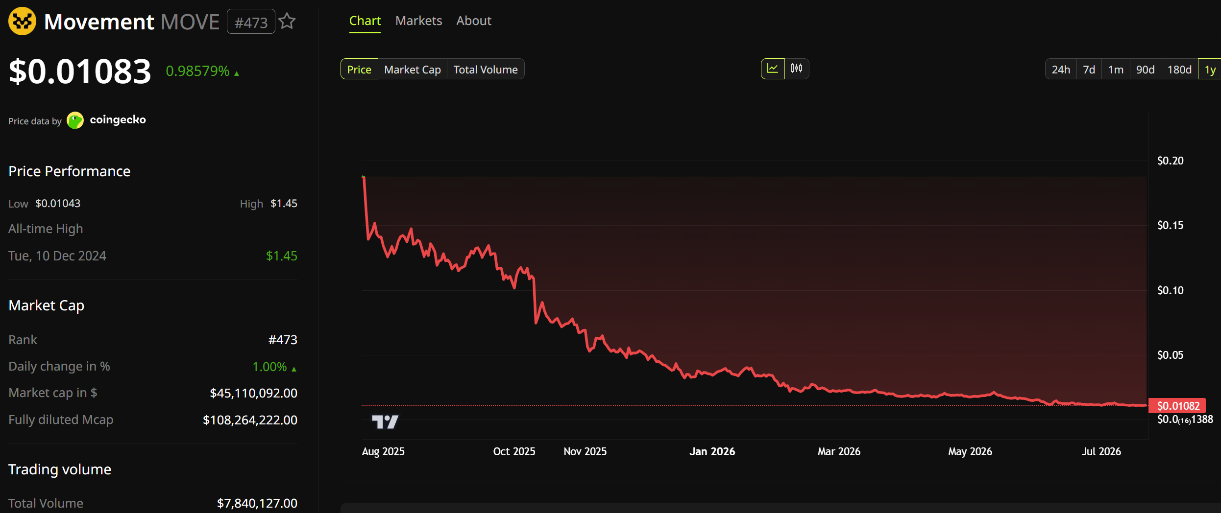 Movement (MOVE) Price Performance. Source: BeInCrypto
