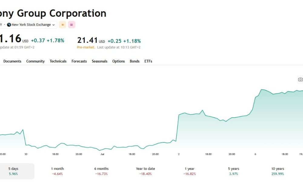 Sony Stock Price Chart