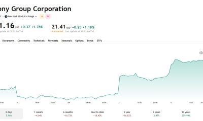 Sony Stock Price Chart
