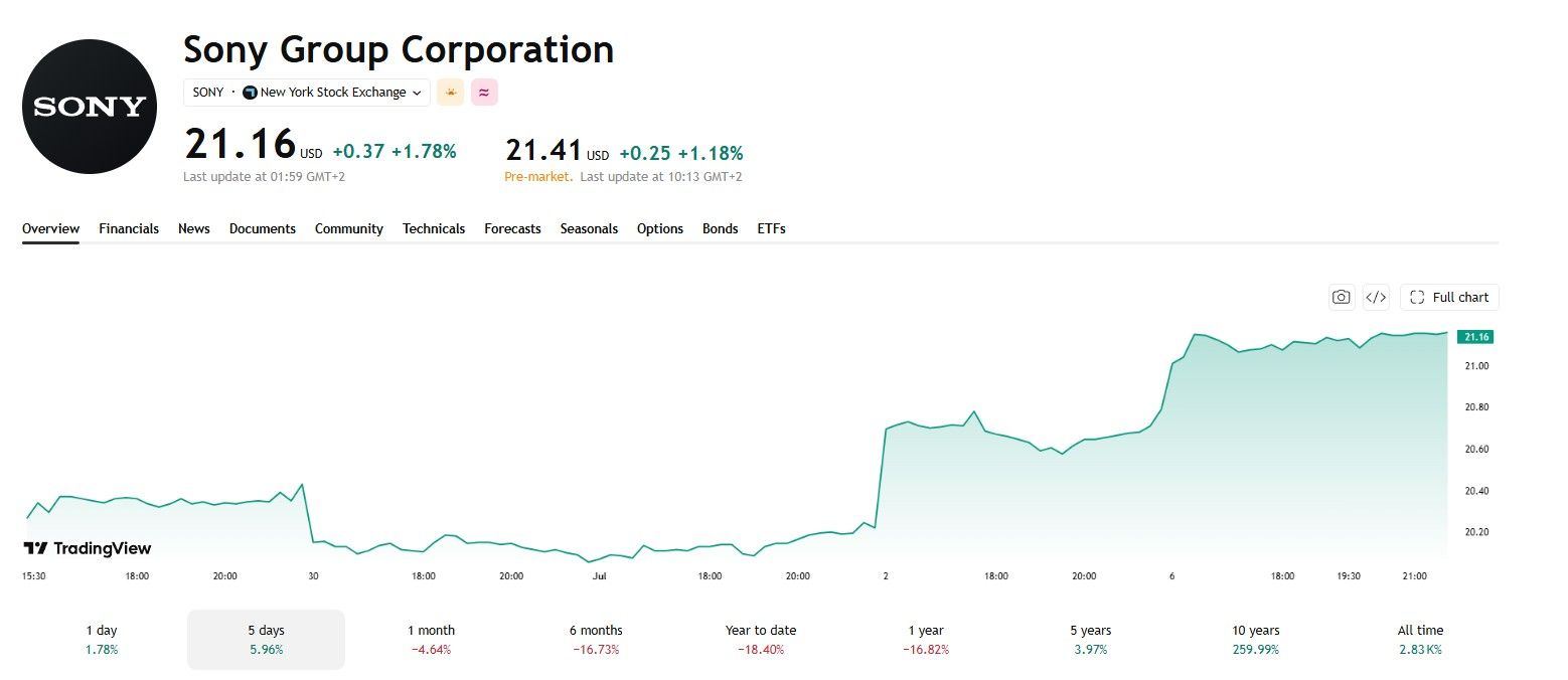 Sony Stock Price Chart