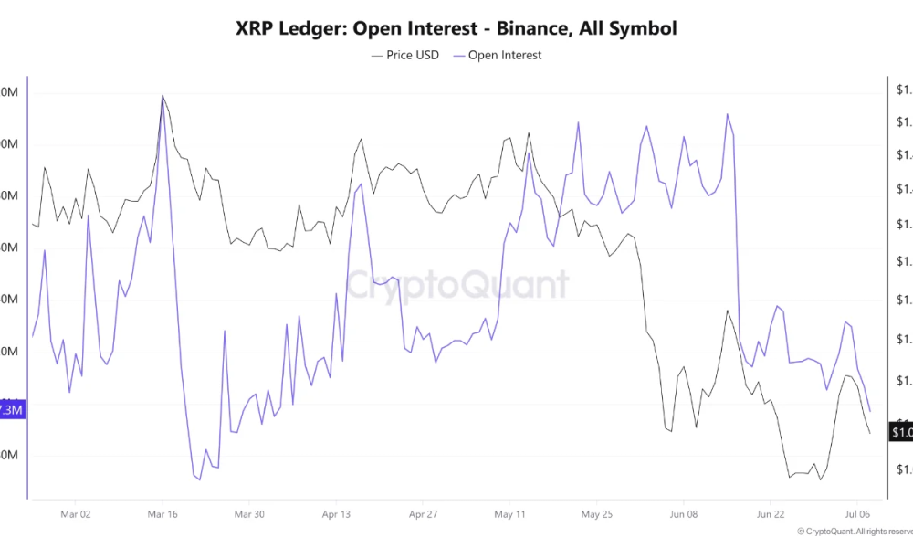 XRP Ledger: Open Interest - Binance. Source: CryptoQuant.