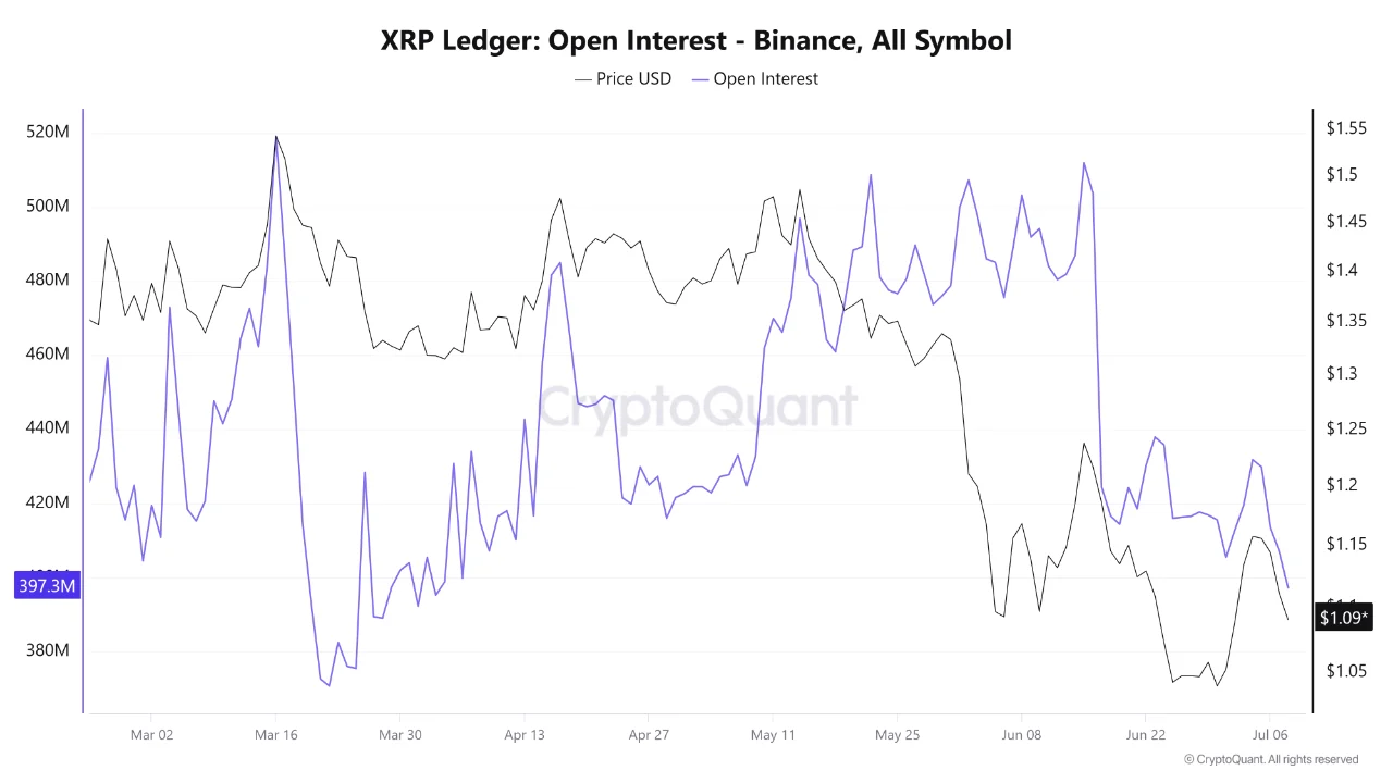 XRP Ledger: Open Interest - Binance. Source: CryptoQuant.