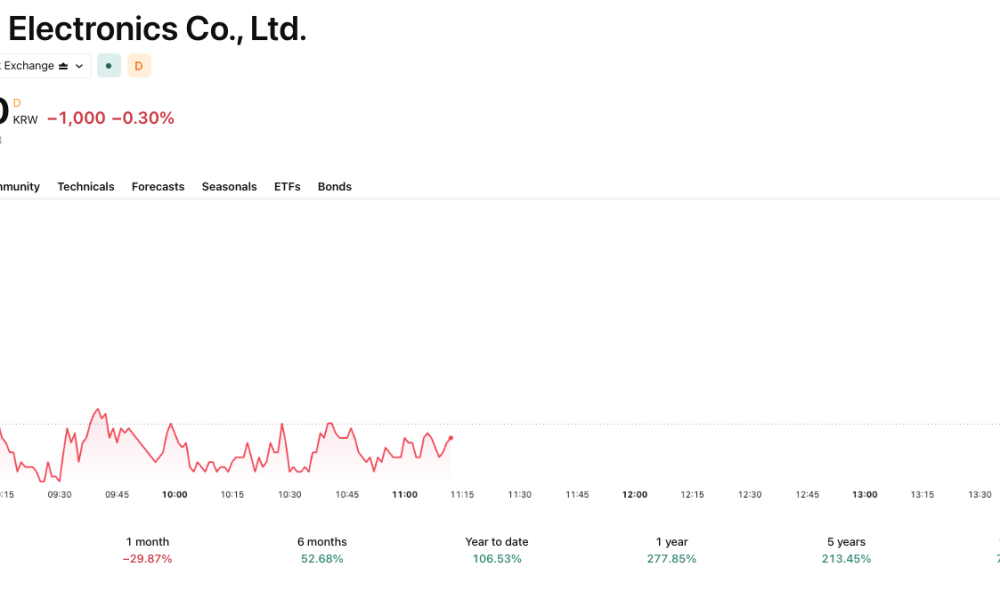 The two leaders in South Korea's KOSPI have been on a big correction over the past month.