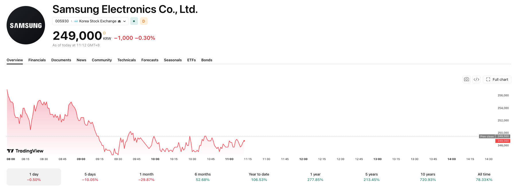 The two leaders in South Korea's KOSPI have been on a big correction over the past month.