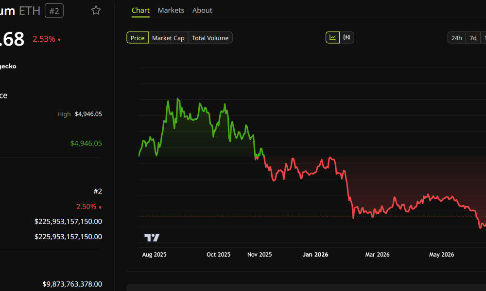 Ethereum (ETH) Price Performance. Source: BeInCrypto