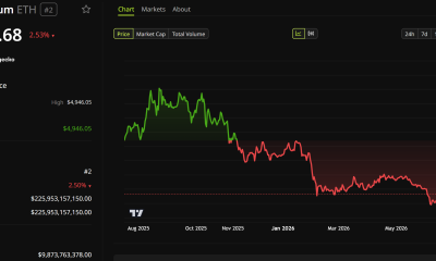 Ethereum (ETH) Price Performance. Source: BeInCrypto