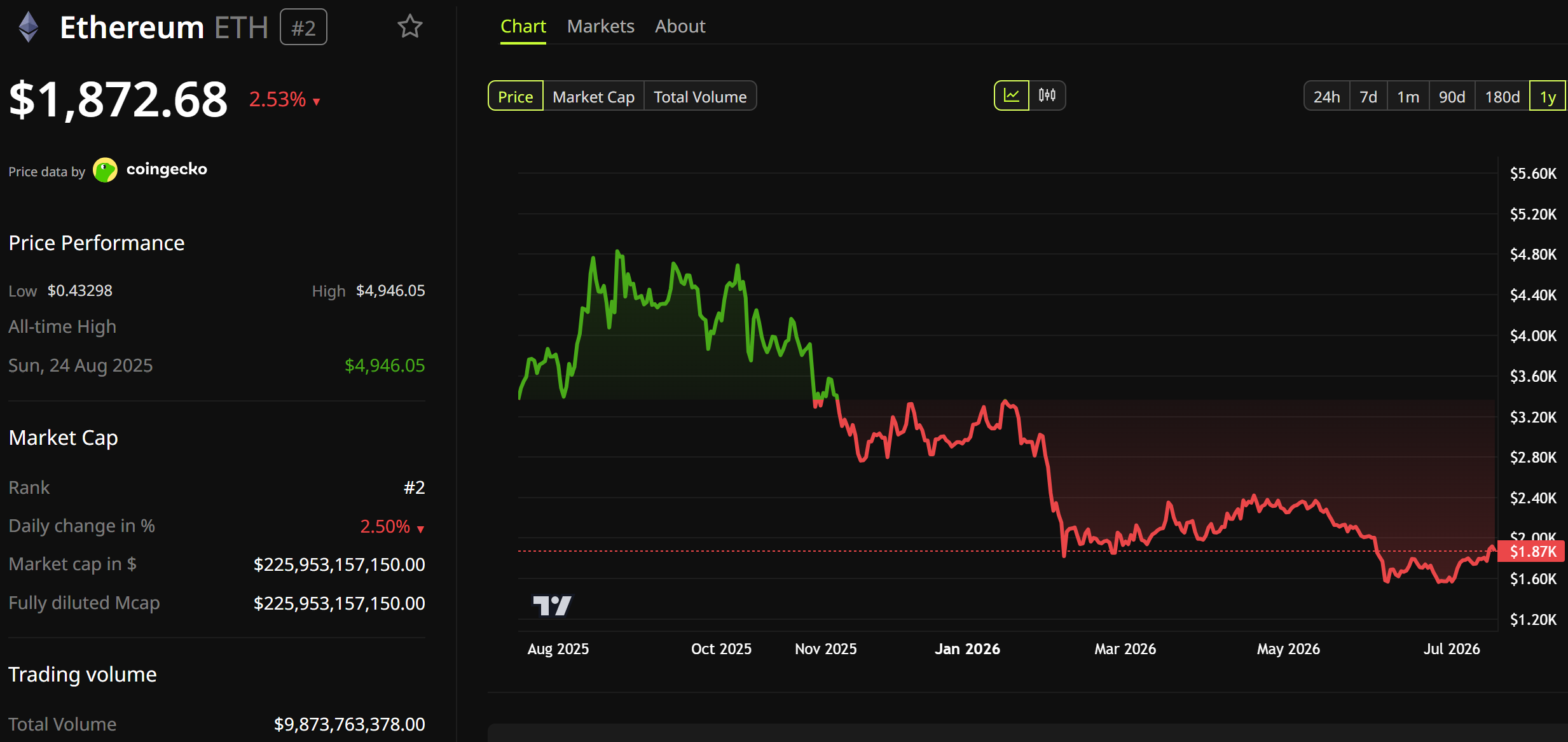 Ethereum (ETH) Price Performance. Source: BeInCrypto