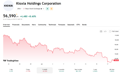 Kioxia is up almost 9% on the day, but it makes little impact when looking at the month-long slide.