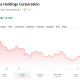 Kioxia is up almost 9% on the day, but it makes little impact when looking at the month-long slide.