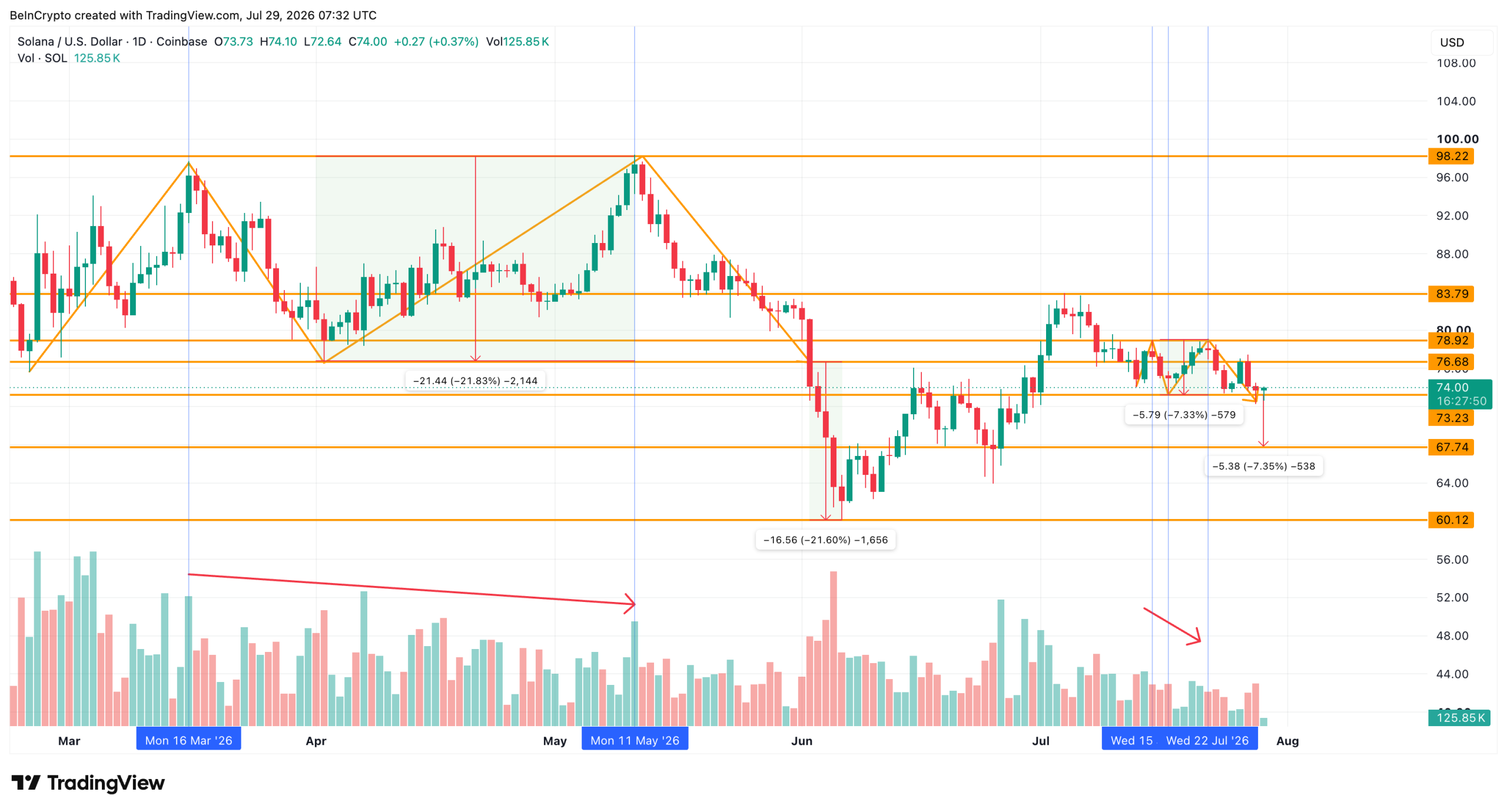 One Pattern That Predicted the 21% Solana Price Drop Has Returned
