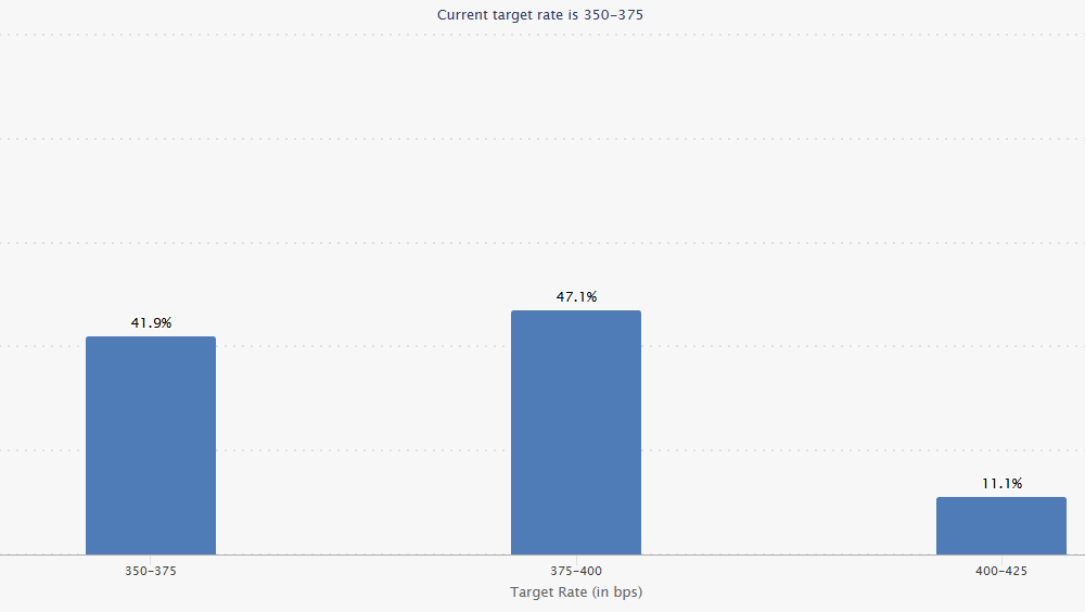 gold price prediction Fed rate hike odds