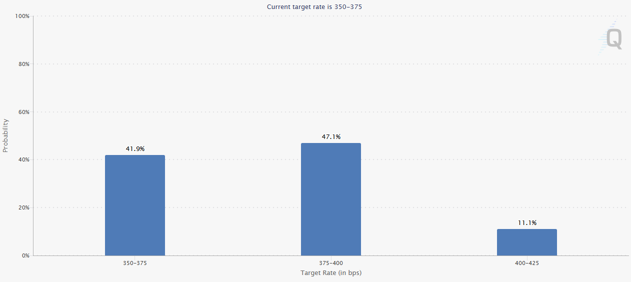 gold price prediction Fed rate hike odds