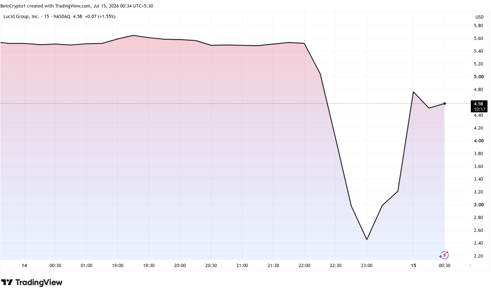 Lucid Group (LCID) Stock Performance