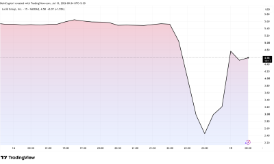 Lucid Group (LCID) Stock Performance