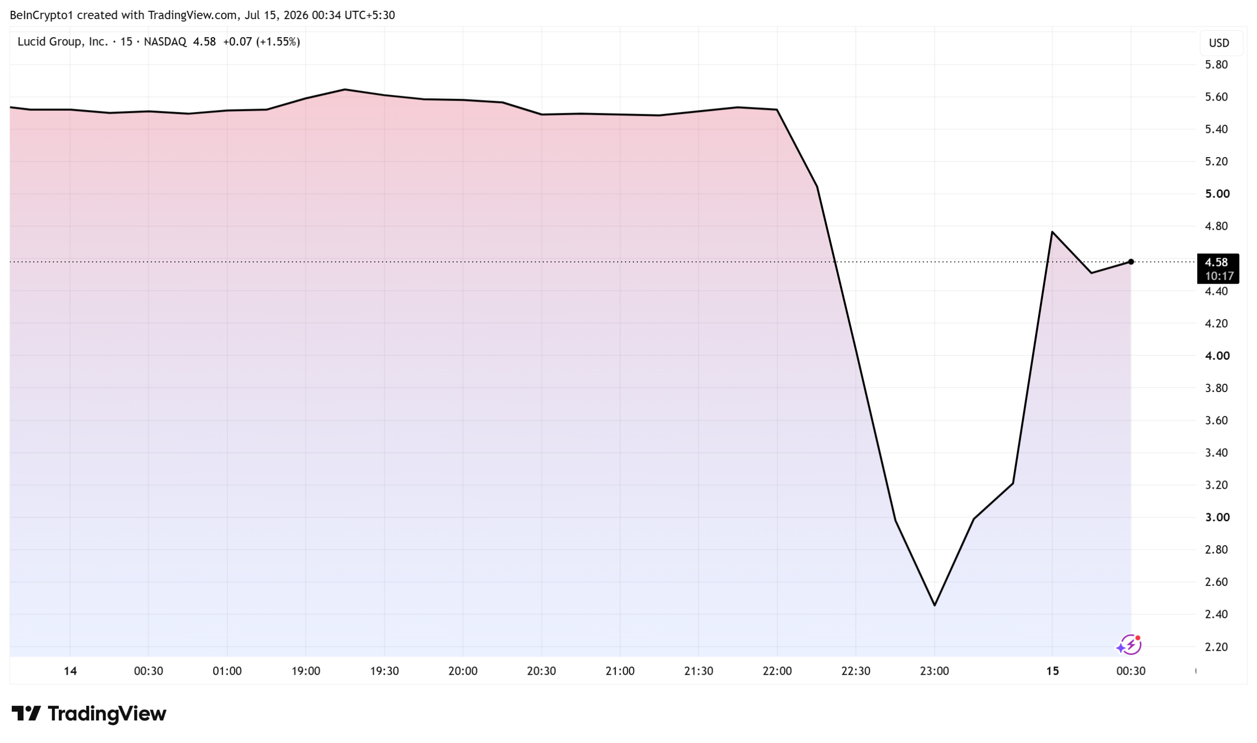 Lucid Group (LCID) Stock Performance