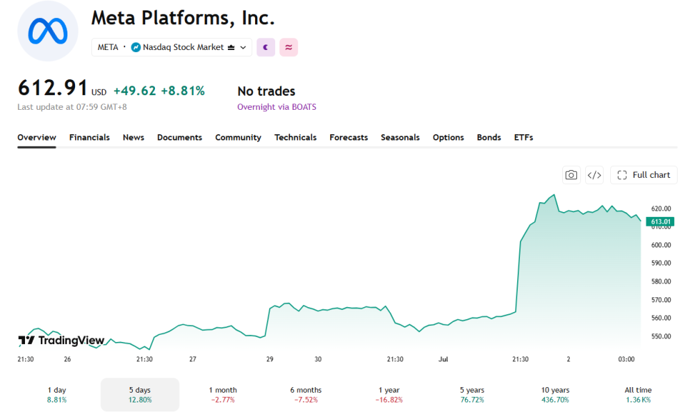 Meta's stock price jumped above $600 on the news of Meta Compute