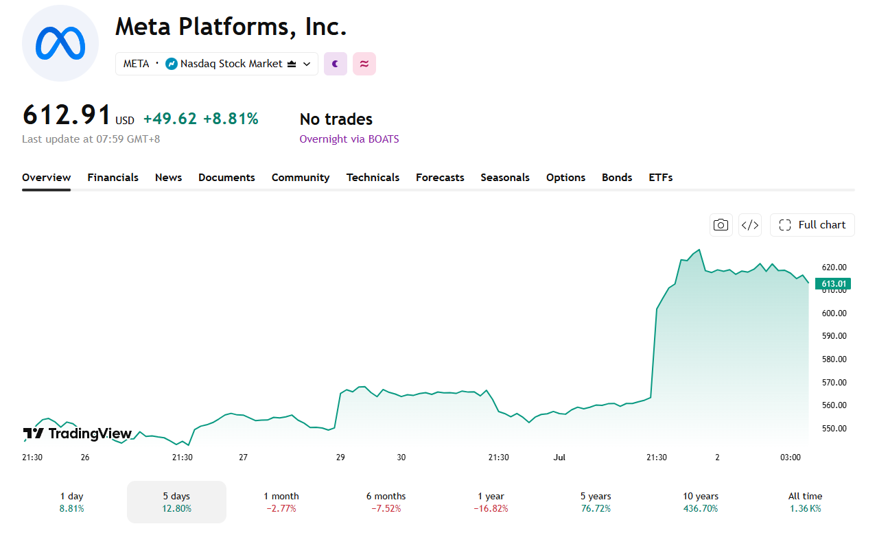 Meta's stock price jumped above $600 on the news of Meta Compute