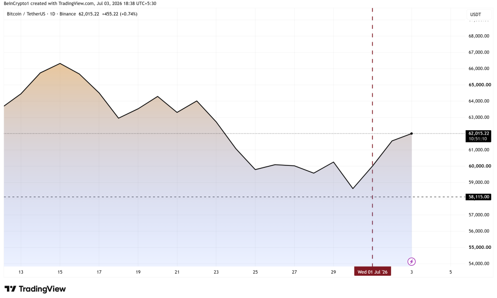 Bitcoin Price Performance