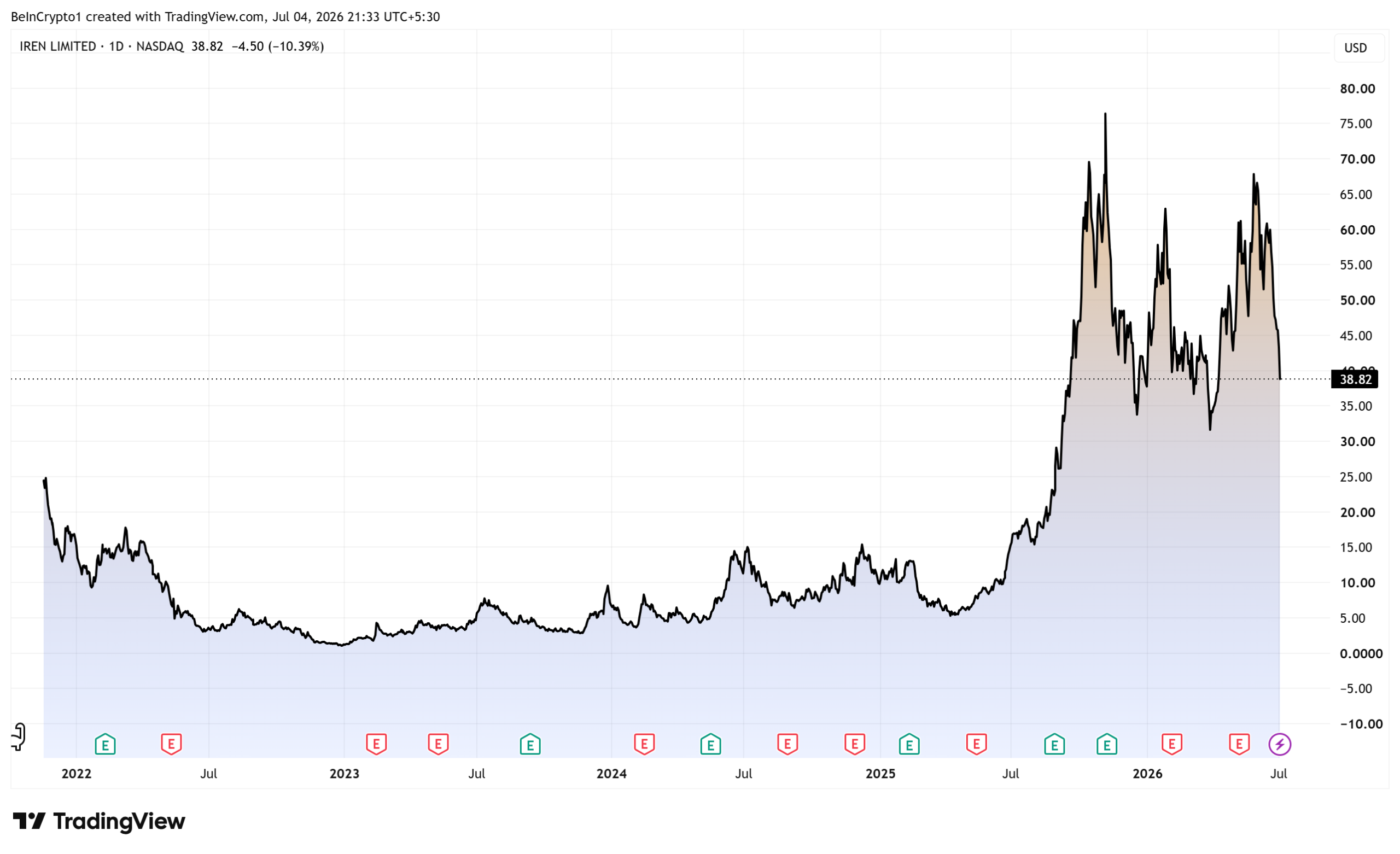Bitcoin Miner IREN Falls After $700 Million CEO Stock Award