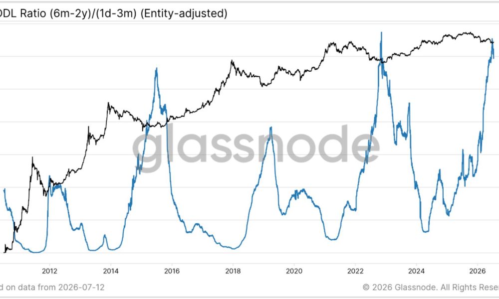 Bitcoin holds near $62,000 as RHODL compression signals the historic market rotation