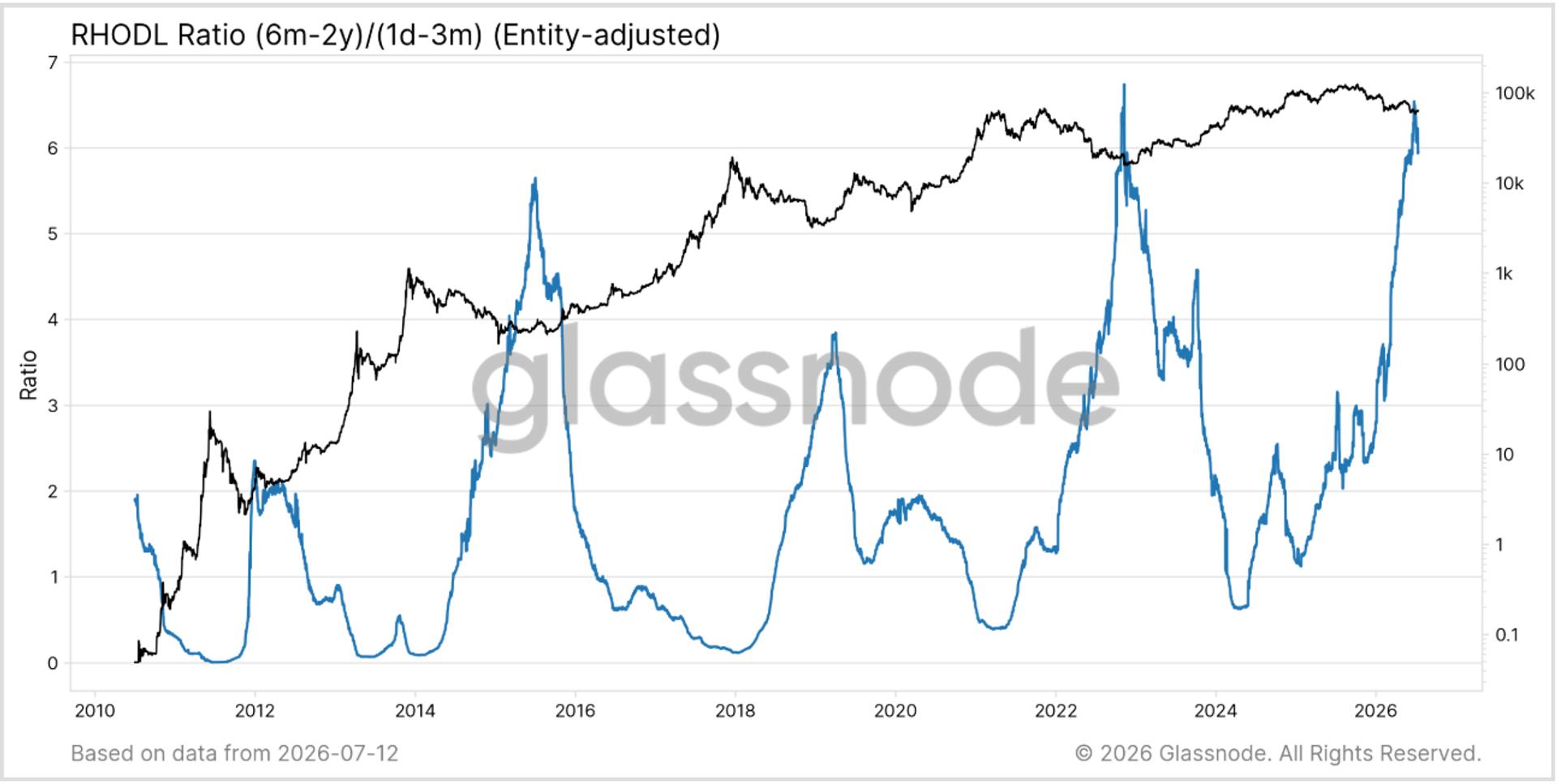 Bitcoin holds near $62,000 as RHODL compression signals the historic market rotation