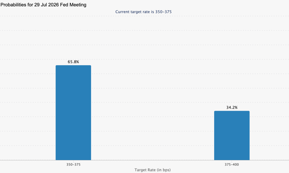 Fed Rate Hike Odds In July.