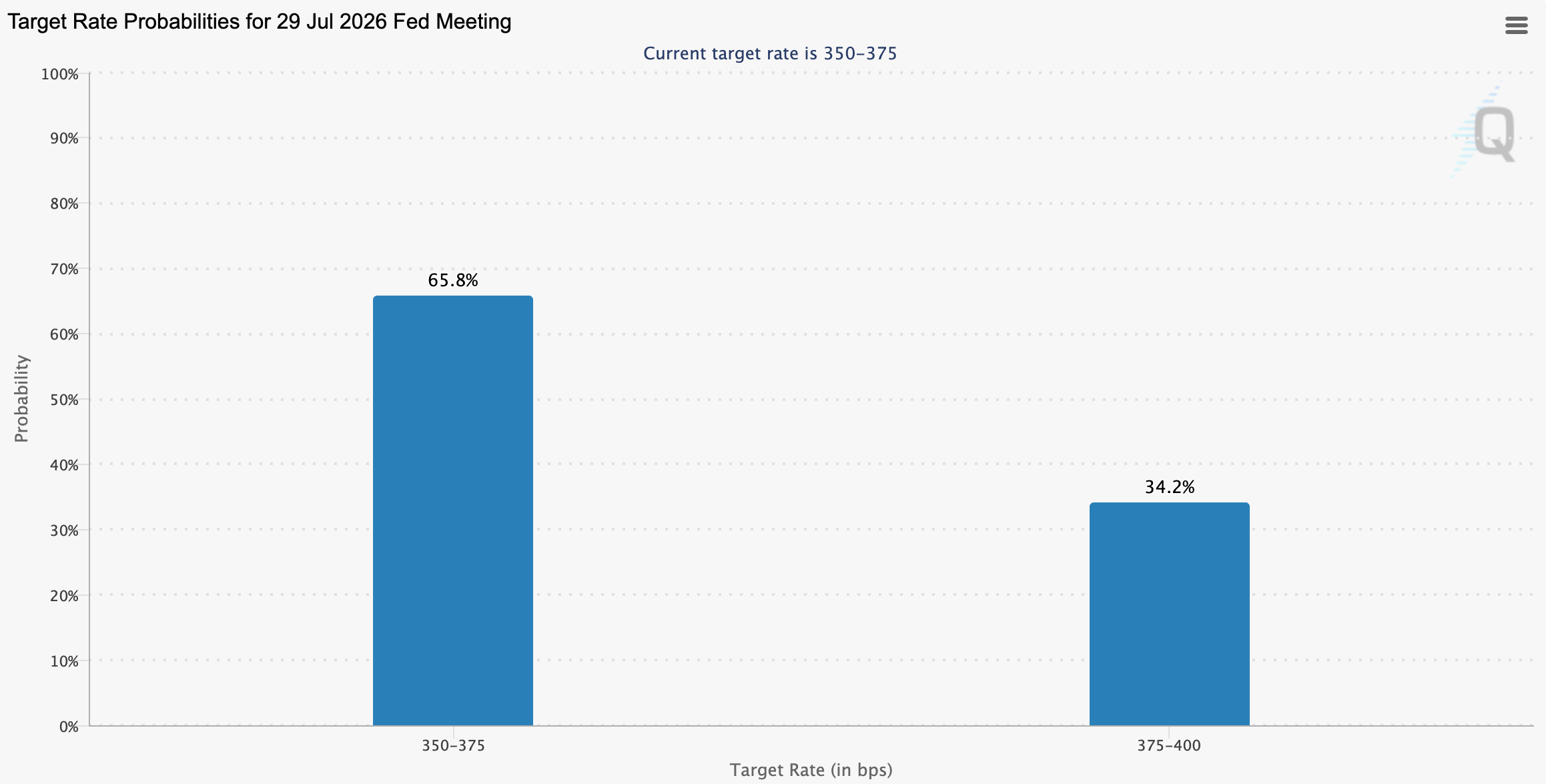 Fed Rate Hike Odds In July.