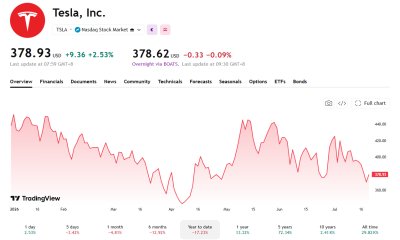 Despite some good results and deliveries, Tesla stock is down over 17% year to date. Image Source: Trading View