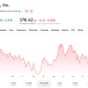 Despite some good results and deliveries, Tesla stock is down over 17% year to date. Image Source: Trading View