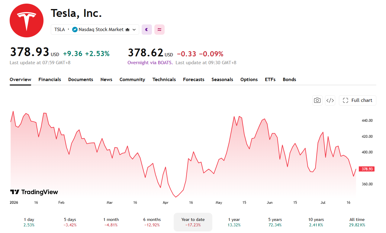 Despite some good results and deliveries, Tesla stock is down over 17% year to date. Image Source: Trading View