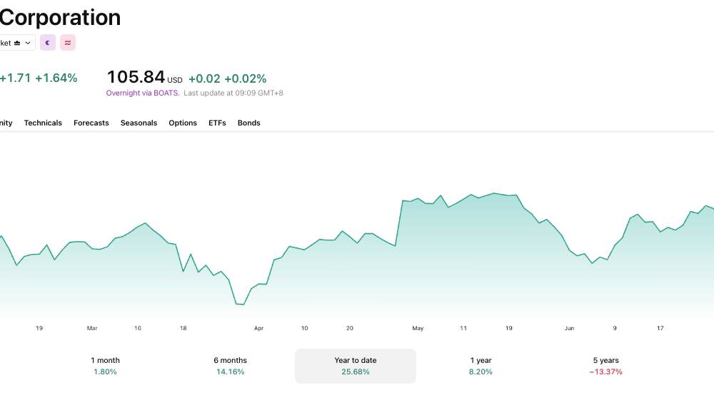 Starbucks has been on a steady climb YTD, and these earnings results could accelerate things.