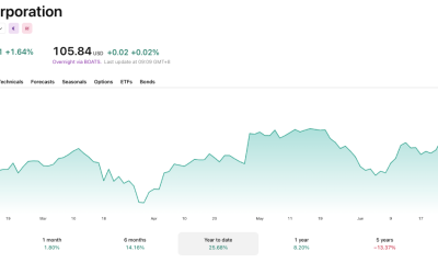 Starbucks has been on a steady climb YTD, and these earnings results could accelerate things.