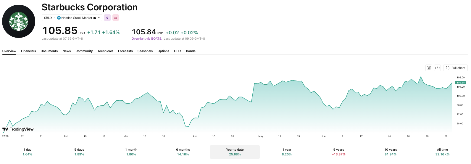 Starbucks has been on a steady climb YTD, and these earnings results could accelerate things.