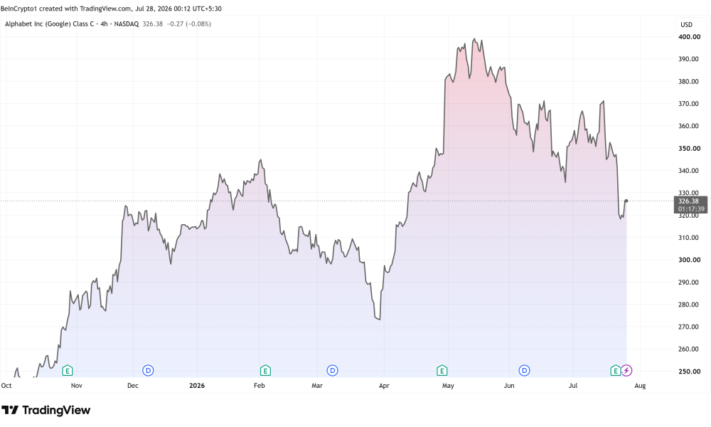 Alphabet (Google) Stock Performance. Source: TradingView