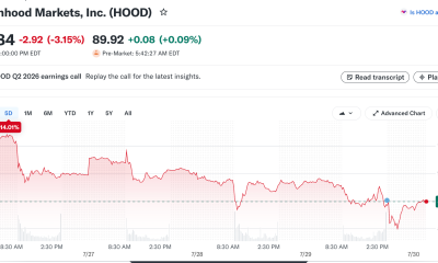 Robinhood Stock Price