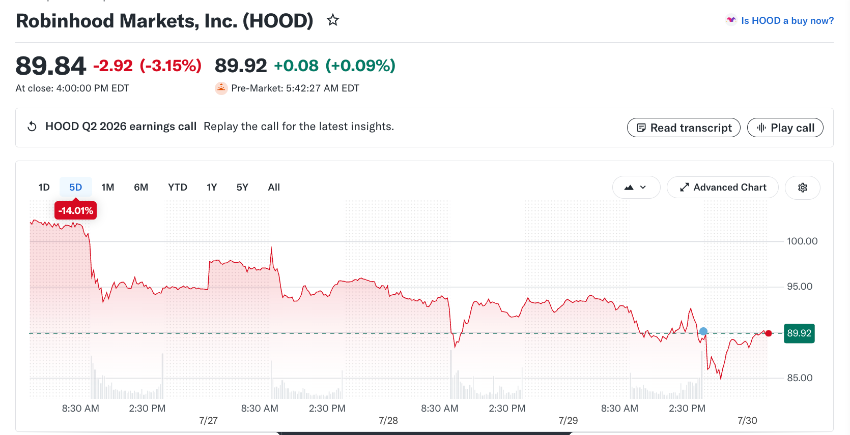 Robinhood Stock Price