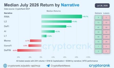 Median July 2026 Return by Narrative