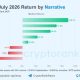 Median July 2026 Return by Narrative