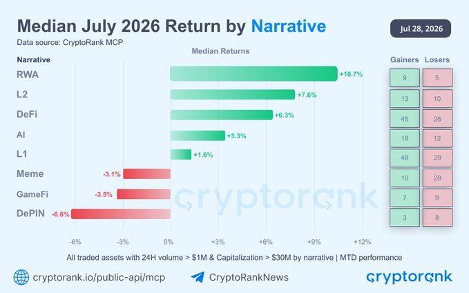 Median July 2026 Return by Narrative