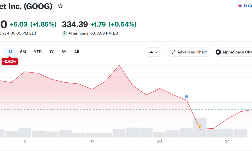 Alphabet (GOOG) Stock Performance. Source: Yahoo Finance