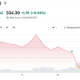 Alphabet (GOOG) Stock Performance. Source: Yahoo Finance