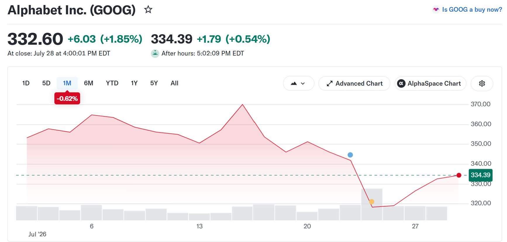 Alphabet (GOOG) Stock Performance. Source: Yahoo Finance