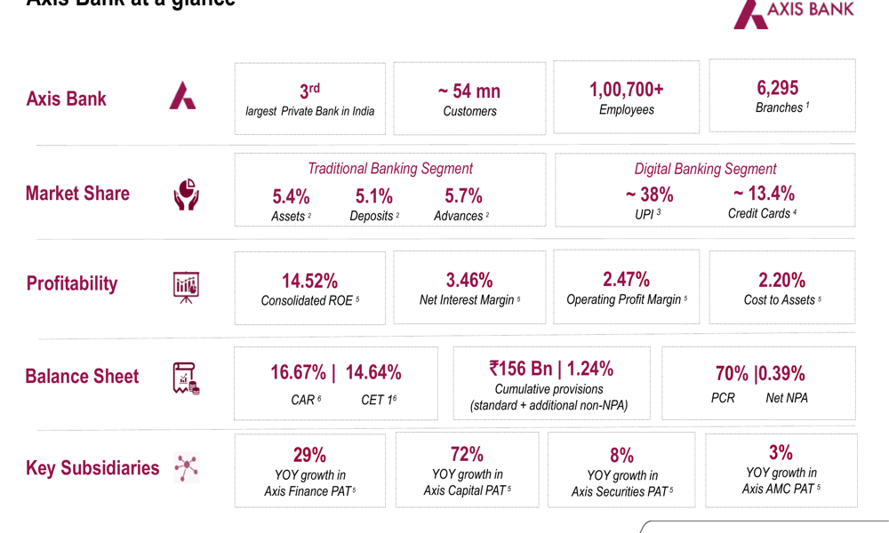 Axis Bank Q1 FY27 slides: profit surges 23% as NIM hits cycle low